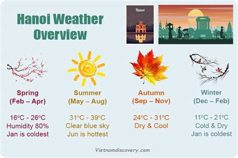 hanoi vietnam weather.
